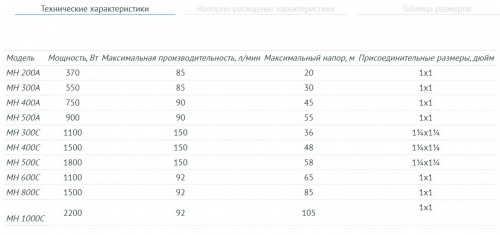 Насос многоступенчатый UNIPUMP МН-1000 С, 2200 Вт, Н макс - 105 м, Qмакс-92 л/мин, 1"х1", корпус-нерж.сталь