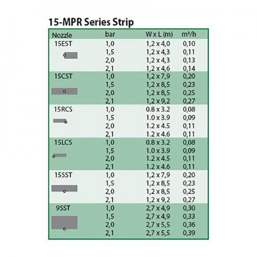Сопло Rain Bird 15 STRIP SST  сбоку центр 1,2х9,2 м.