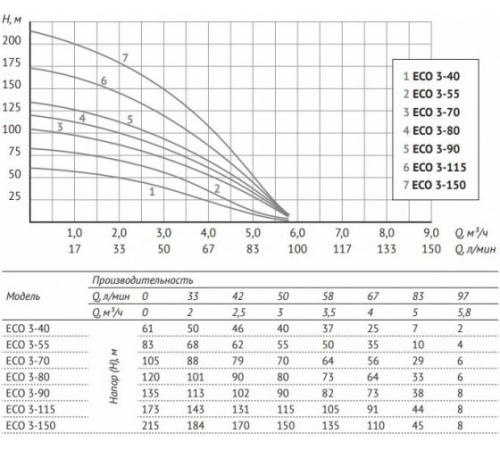 Насос погружной скважинный UNIPUMP ECO 3-80 (1,1 Квт, 97 л/мин, Н 120 м, д 1-1/4, провод 50 м)