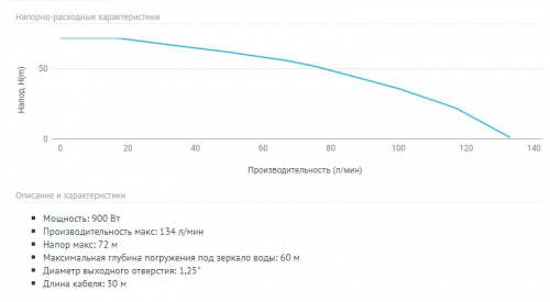 Насос погружной скважинный UNIPUMP ECO 4-56 (0,9 Квт, 134 л/мин, Н 72 м, д 1-1/4, провод 30 м)